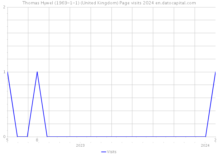 Thomas Hywel (1969-1-1) (United Kingdom) Page visits 2024 