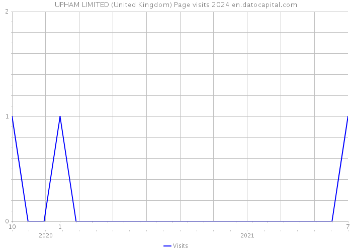 UPHAM LIMITED (United Kingdom) Page visits 2024 