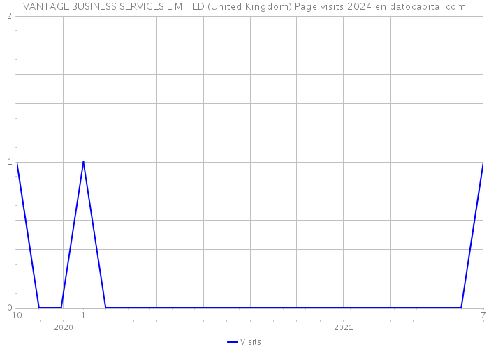 VANTAGE BUSINESS SERVICES LIMITED (United Kingdom) Page visits 2024 