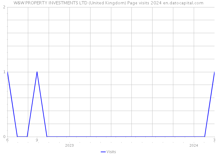W&W PROPERTY INVESTMENTS LTD (United Kingdom) Page visits 2024 
