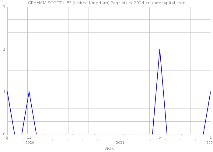 GRAHAM SCOTT ILES (United Kingdom) Page visits 2024 
