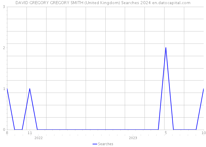 DAVID GREGORY GREGORY SMITH (United Kingdom) Searches 2024 