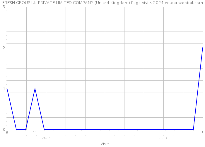 FRESH GROUP UK PRIVATE LIMITED COMPANY (United Kingdom) Page visits 2024 