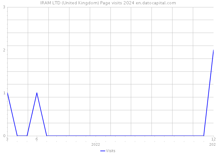 IRAM LTD (United Kingdom) Page visits 2024 