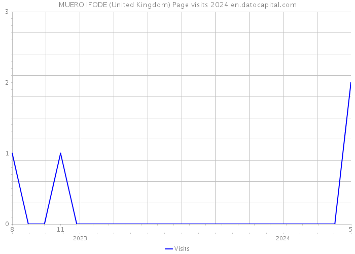 MUERO IFODE (United Kingdom) Page visits 2024 