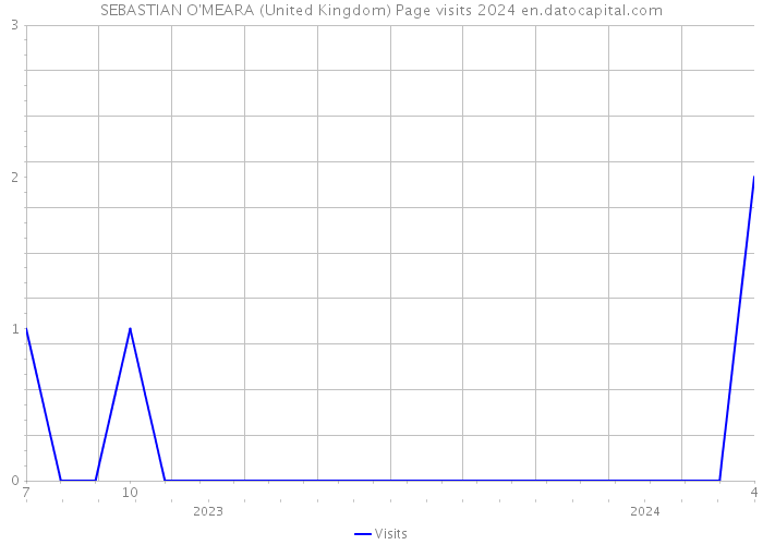 SEBASTIAN O'MEARA (United Kingdom) Page visits 2024 