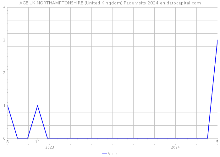 AGE UK NORTHAMPTONSHIRE (United Kingdom) Page visits 2024 
