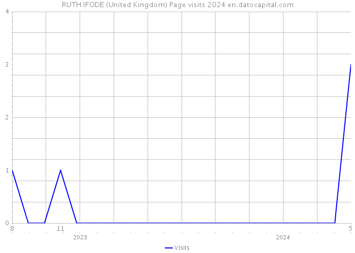 RUTH IFODE (United Kingdom) Page visits 2024 