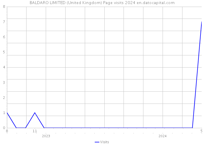 BALDARO LIMITED (United Kingdom) Page visits 2024 
