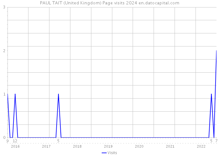 PAUL TAIT (United Kingdom) Page visits 2024 