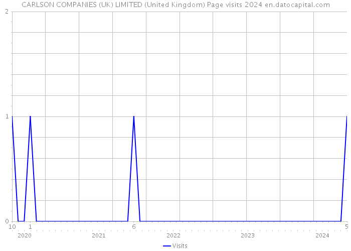 CARLSON COMPANIES (UK) LIMITED (United Kingdom) Page visits 2024 