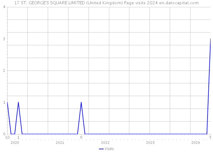 17 ST. GEORGE'S SQUARE LIMITED (United Kingdom) Page visits 2024 