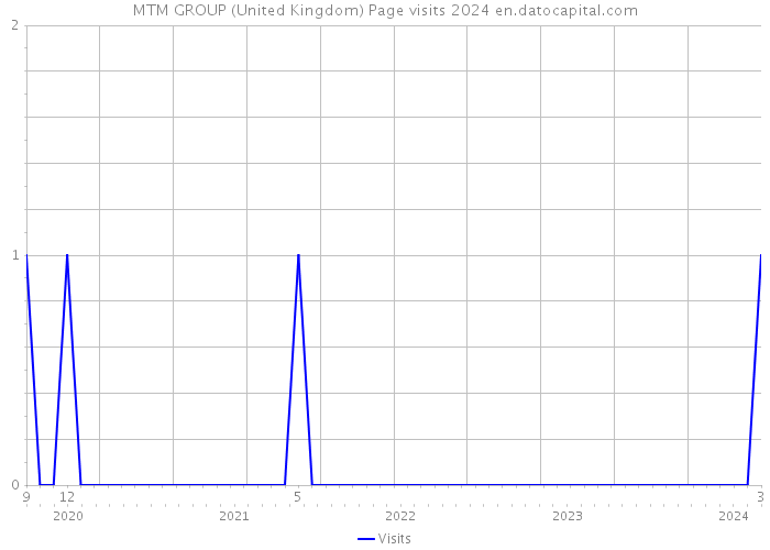 MTM GROUP (United Kingdom) Page visits 2024 