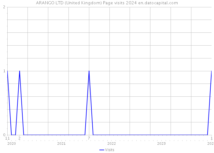 ARANGO LTD (United Kingdom) Page visits 2024 