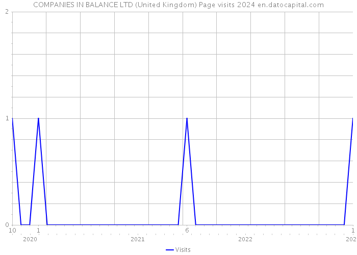 COMPANIES IN BALANCE LTD (United Kingdom) Page visits 2024 