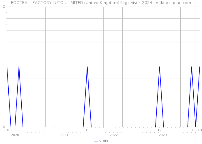 FOOTBALL FACTORY LUTON LIMITED (United Kingdom) Page visits 2024 