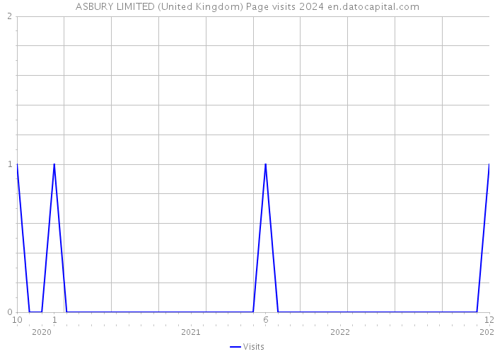 ASBURY LIMITED (United Kingdom) Page visits 2024 