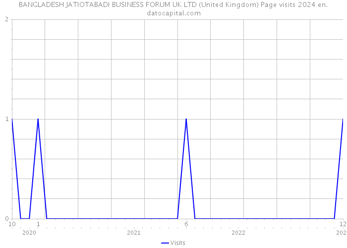 BANGLADESH JATIOTABADI BUSINESS FORUM UK LTD (United Kingdom) Page visits 2024 