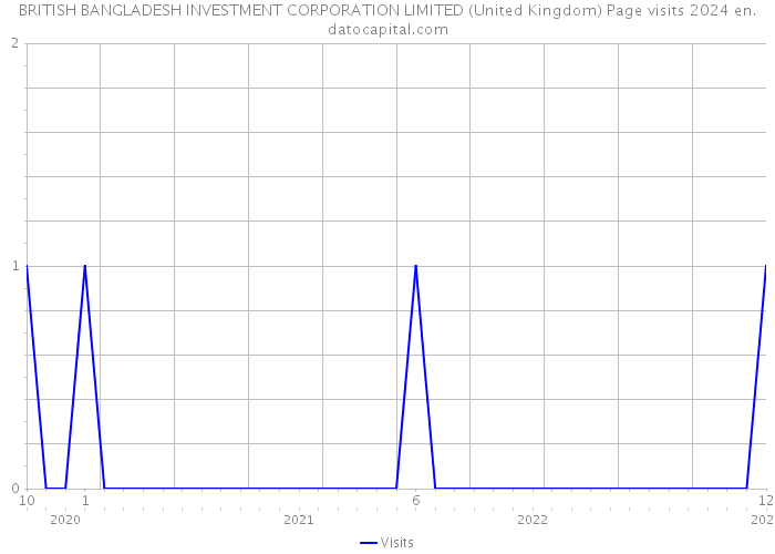 BRITISH BANGLADESH INVESTMENT CORPORATION LIMITED (United Kingdom) Page visits 2024 