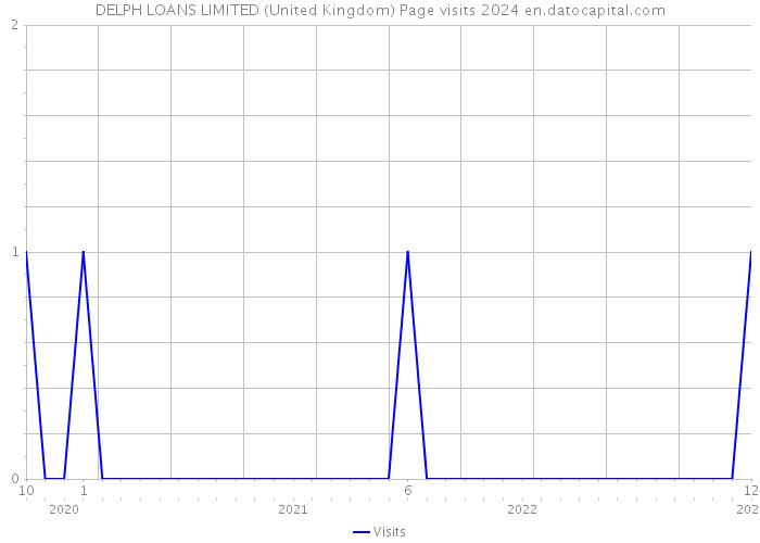 DELPH LOANS LIMITED (United Kingdom) Page visits 2024 