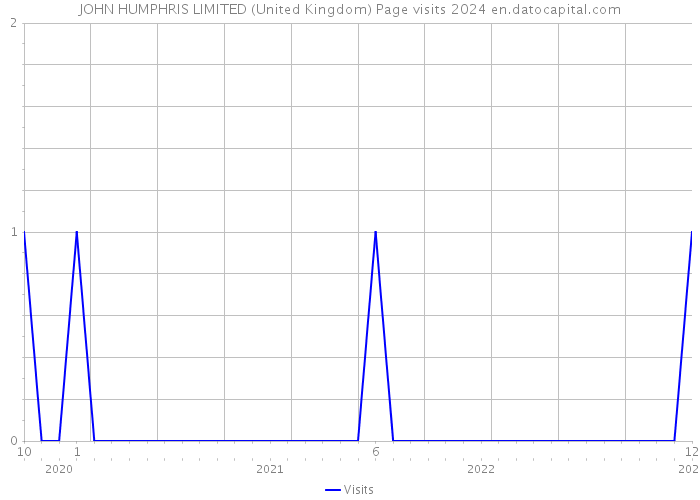 JOHN HUMPHRIS LIMITED (United Kingdom) Page visits 2024 