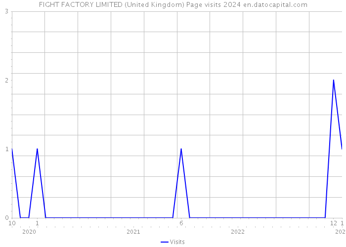 FIGHT FACTORY LIMITED (United Kingdom) Page visits 2024 