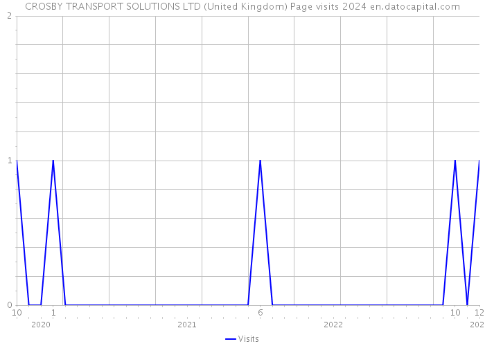 CROSBY TRANSPORT SOLUTIONS LTD (United Kingdom) Page visits 2024 