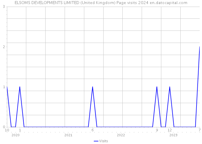 ELSOMS DEVELOPMENTS LIMITED (United Kingdom) Page visits 2024 