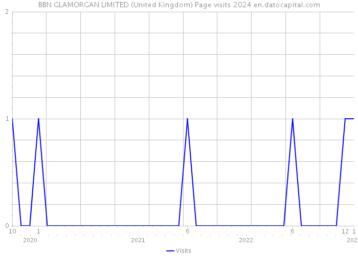 BBN GLAMORGAN LIMITED (United Kingdom) Page visits 2024 