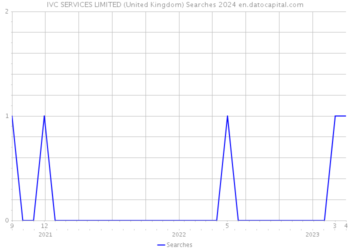 IVC SERVICES LIMITED (United Kingdom) Searches 2024 