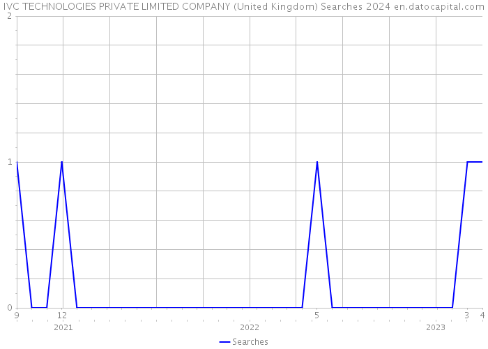 IVC TECHNOLOGIES PRIVATE LIMITED COMPANY (United Kingdom) Searches 2024 