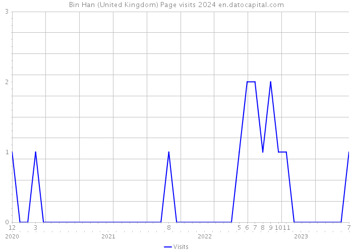 Bin Han (United Kingdom) Page visits 2024 