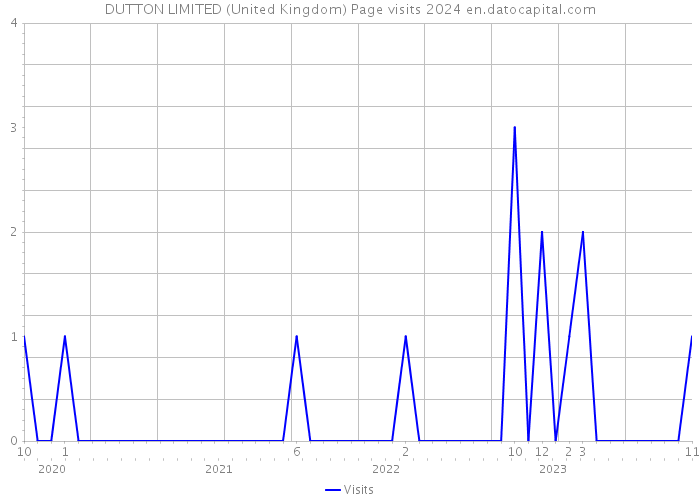DUTTON LIMITED (United Kingdom) Page visits 2024 