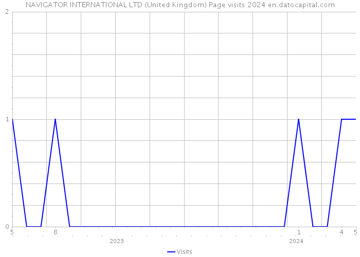NAVIGATOR INTERNATIONAL LTD (United Kingdom) Page visits 2024 
