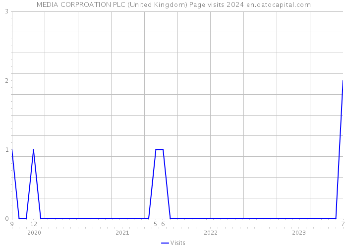 MEDIA CORPROATION PLC (United Kingdom) Page visits 2024 
