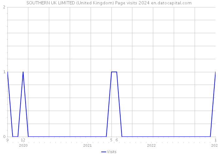 SOUTHERN UK LIMITED (United Kingdom) Page visits 2024 