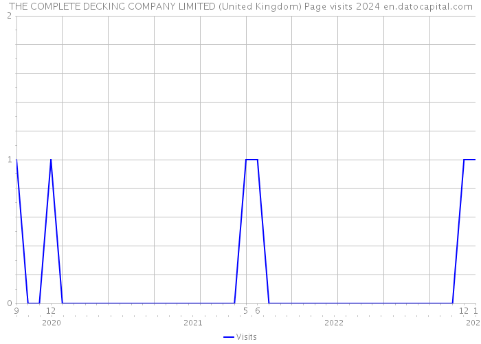 THE COMPLETE DECKING COMPANY LIMITED (United Kingdom) Page visits 2024 