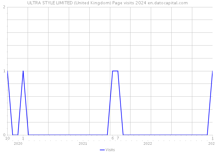 ULTRA STYLE LIMITED (United Kingdom) Page visits 2024 