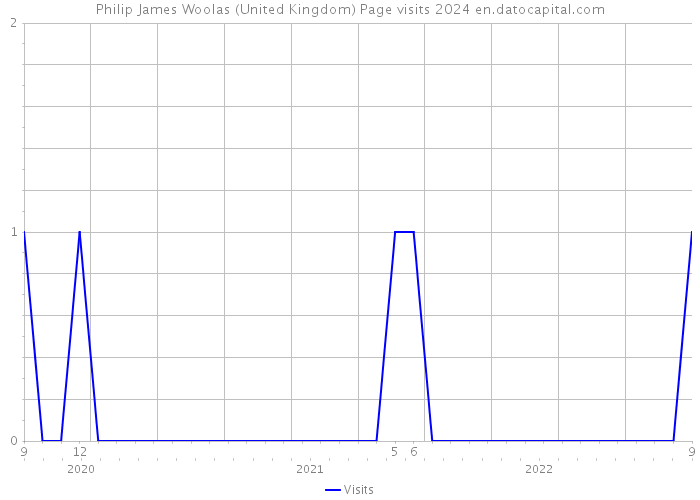 Philip James Woolas (United Kingdom) Page visits 2024 