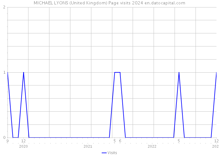 MICHAEL LYONS (United Kingdom) Page visits 2024 