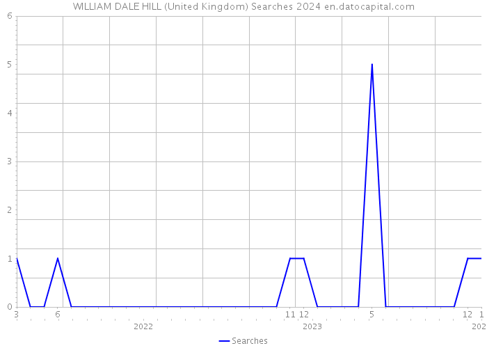 WILLIAM DALE HILL (United Kingdom) Searches 2024 