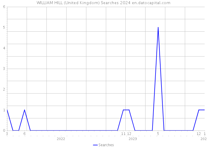 WILLIAM HILL (United Kingdom) Searches 2024 