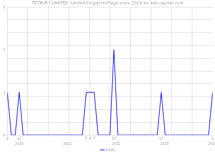 TETBURY LIMITED (United Kingdom) Page visits 2024 