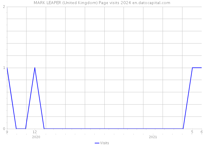 MARK LEAPER (United Kingdom) Page visits 2024 
