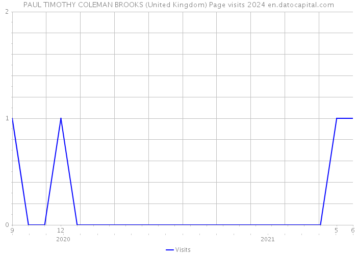 PAUL TIMOTHY COLEMAN BROOKS (United Kingdom) Page visits 2024 