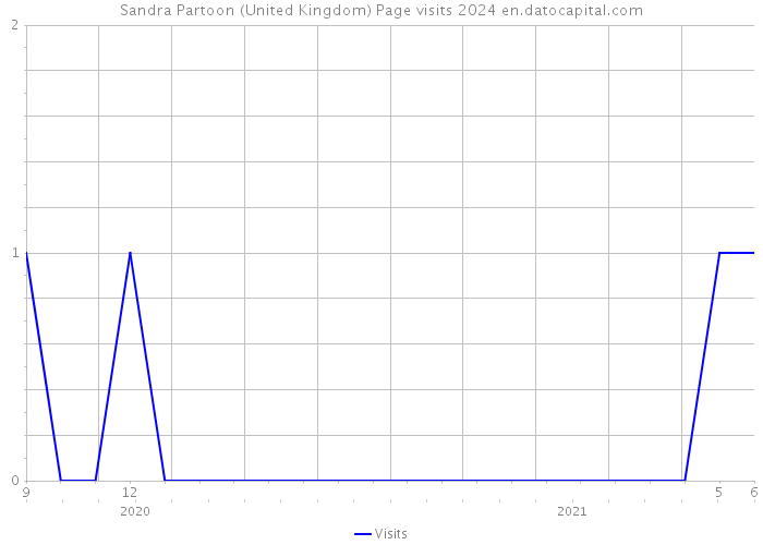 Sandra Partoon (United Kingdom) Page visits 2024 