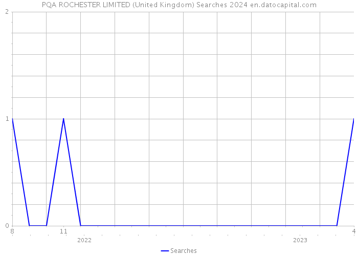 PQA ROCHESTER LIMITED (United Kingdom) Searches 2024 