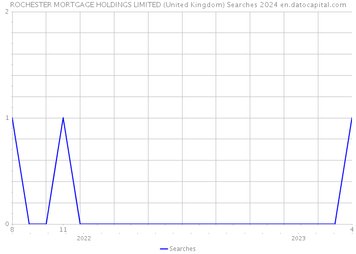 ROCHESTER MORTGAGE HOLDINGS LIMITED (United Kingdom) Searches 2024 