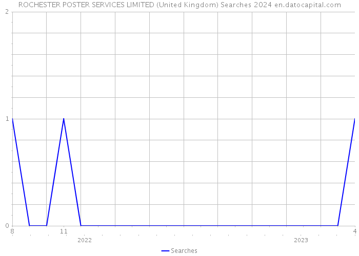 ROCHESTER POSTER SERVICES LIMITED (United Kingdom) Searches 2024 