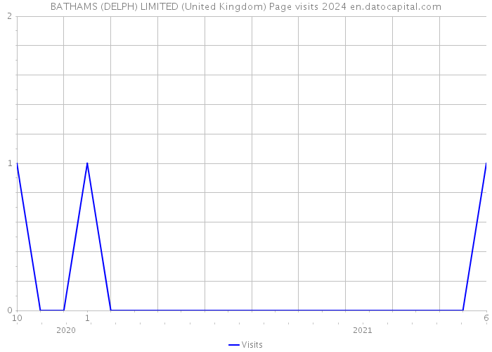 BATHAMS (DELPH) LIMITED (United Kingdom) Page visits 2024 
